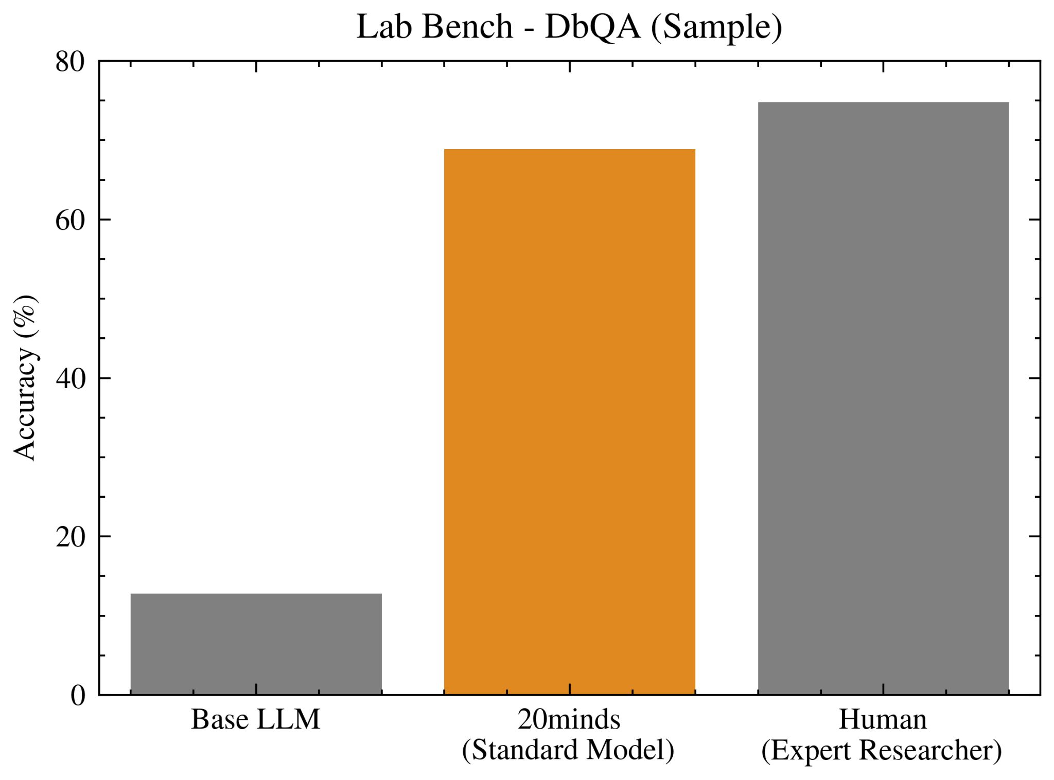 DBQA performance comparison