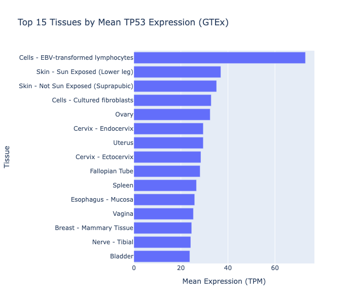 TP53 expression chart